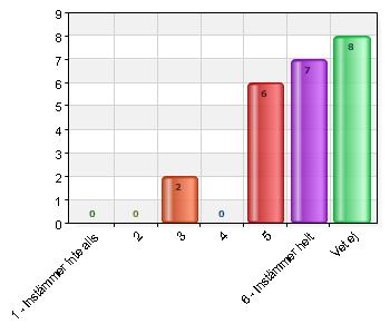 3 2 8,7 5 6 26,1 6 Instämmer helt 7 30,4 Vet ej 8 34,8 Hänsyn tas till barnets intresse 4 4 17,4 5 6 26,1 6