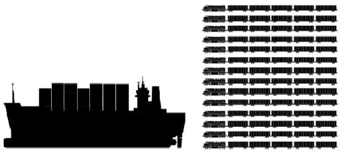 Beräkningsförutsättningar i containerfallet Kombitåg: 75 TEU kapacitet 650 ton, totalvikt 1300 ton 500 m, axellast 22,5 ton Containerfartyg som utgår ifrån Göteborg: bränsle med svavelhalt 0,1 %,