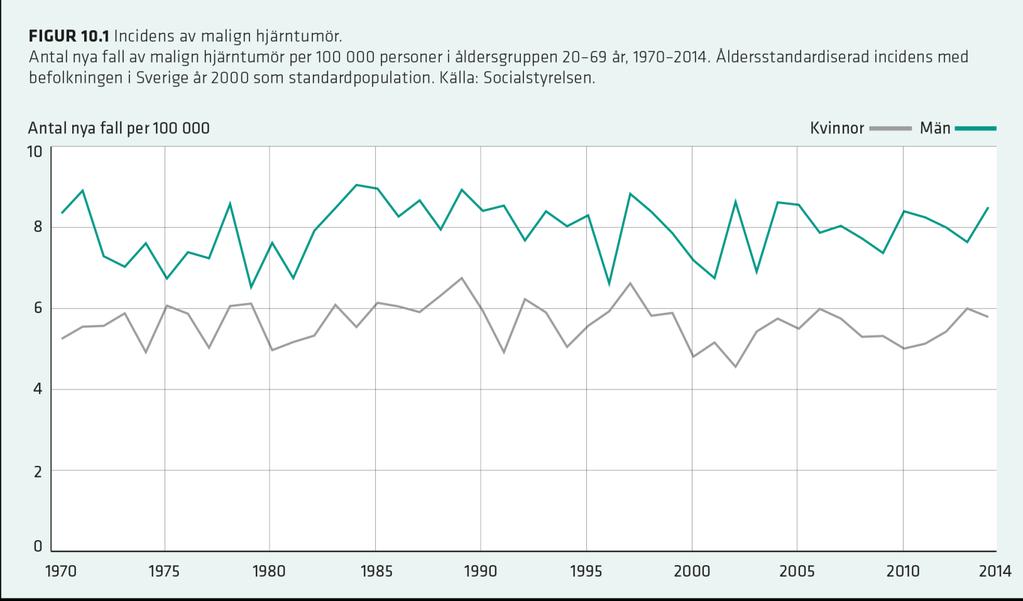 Förekomst av malign hjärntumör 1970-2014,