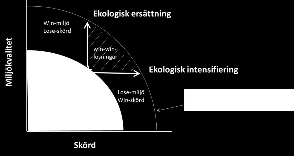 Men genom att öka utnyttjandet av de naturliga ekosystemprocesser som påverkar skörd positivt de intermediära ekosystemtjänsterna kan man minska denna konflikt (Figur 1).