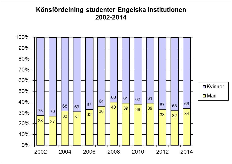 NULÄGESBESKRIVNING Grundutbildningen 2014 Könsfördelningen inom studentgruppen för grundnivå och avancerad nivå 2014 redovisas i tabell 1. Tabell 1.