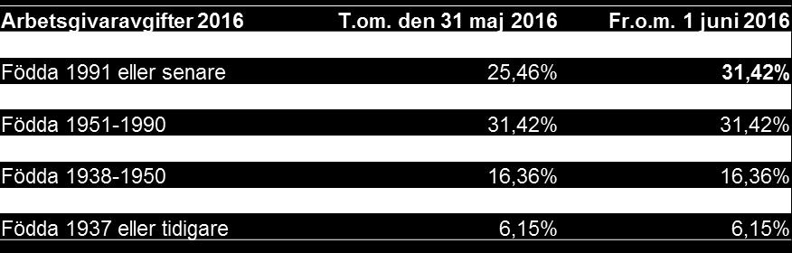 Sociala avgifter Särskild löneskatt påförs med 6,15 % för personer födda 1950 och tidigare OBS att den särskilda löneskatten inte ger mer