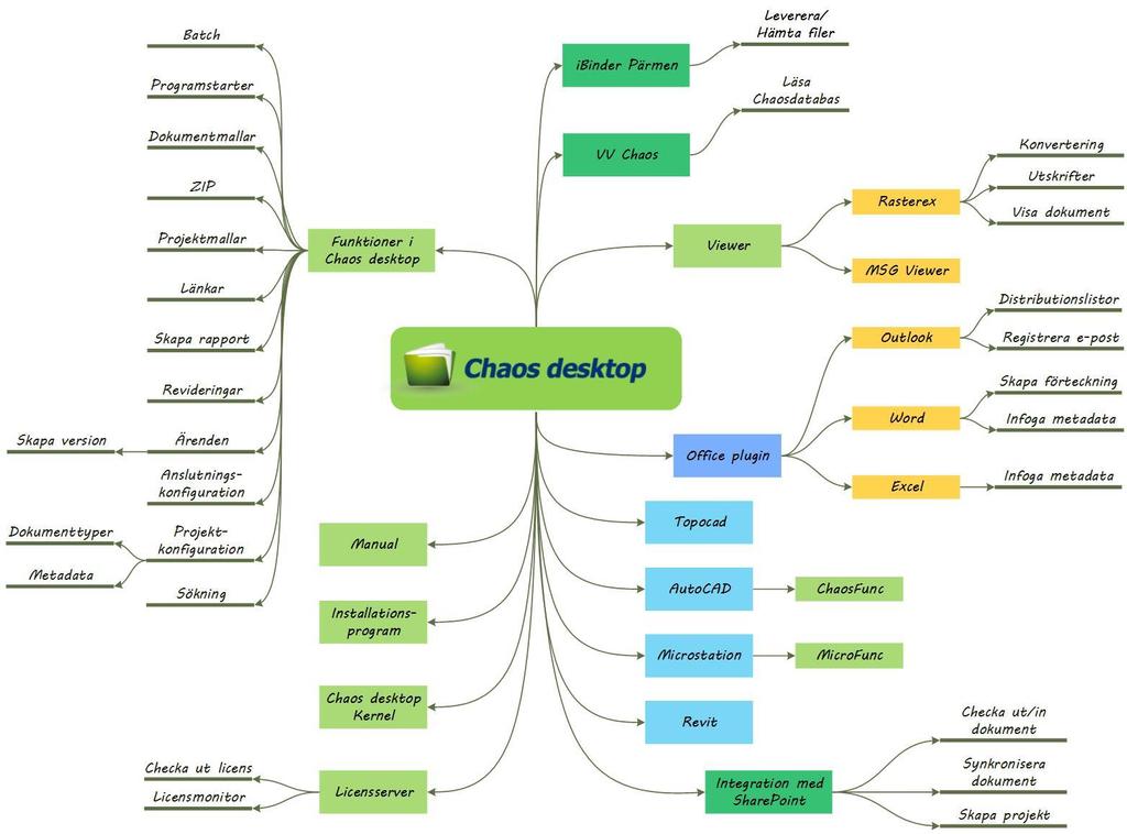 Introduktion Vad är Chaos desktop? Chaos desktop är ett dokumenthanteringssystem för ritningar och andra typer av dokument. Det går att effektivt och enkelt skapa underlag för leverans.