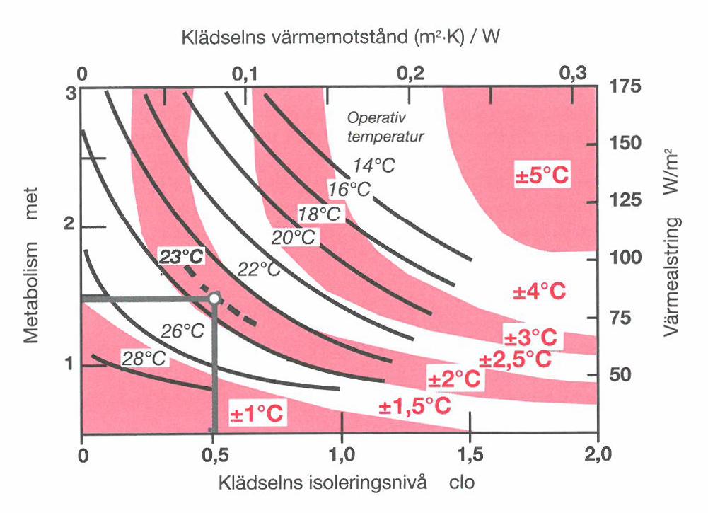Examensarbete: Studie av termiskt klimat i ett kontorslandskap med stora fönster Faktorer som inverkar på PPD och som ligger till grund för Fangers klimatsamband är: 1. Lufttemperatur 2.