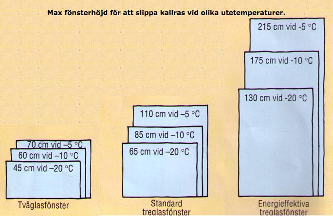 5 Andra källor På iwa21:s hemsida finns Figur 5.1 vilken visar vad maximal fönsterhöjd är om man vill undvika kallras vid olika utetemperaturer. (Iwa21, 2016). Figur 5.1, riktlinjer från iwa21.