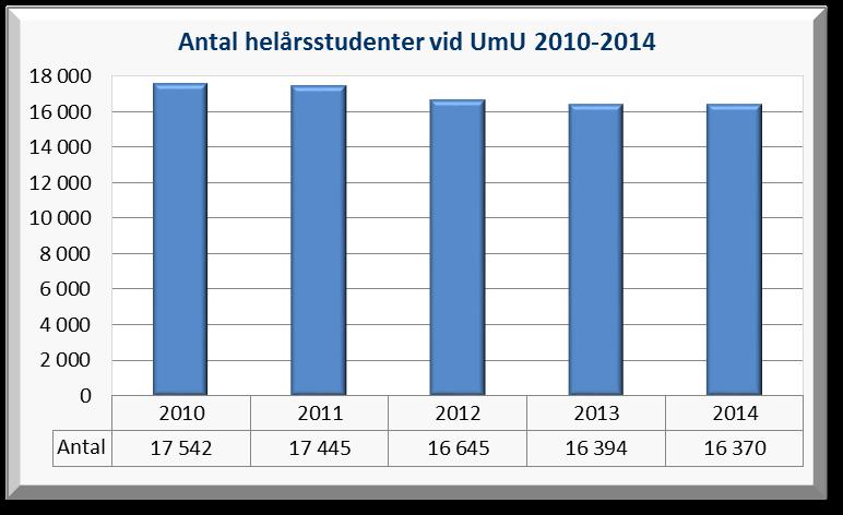 Antal helårsstudenter Antalet helårsstudenter (exkl. uppdragsutbildning och beställd utbildning) fortsatte enligt plan att minska år 2014.