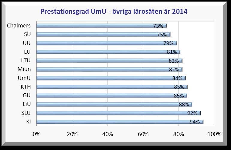 För både program och fristående kurser har prestationsgraden ökat med ca 2 procentenheter vardera. Jämfört med föregående år har det skett en minskning med 1 procentenhet.