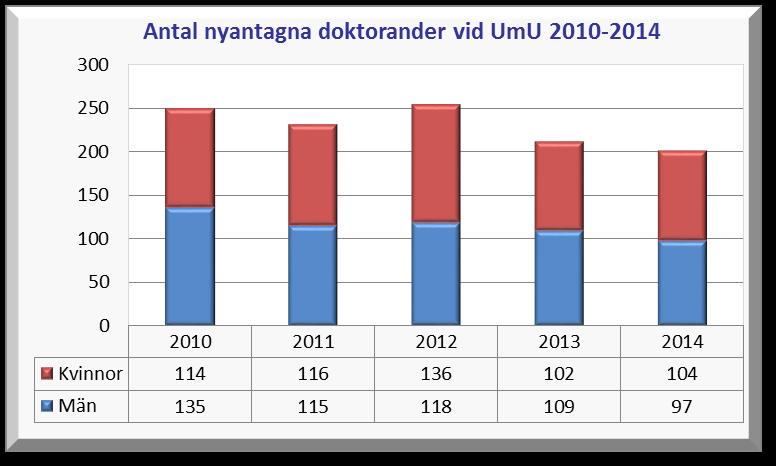 Antal nyantagna doktorander Antalet antagna doktorander har minskat under de två senaste åren, sett till universitetet som helhet.