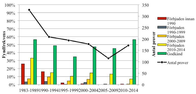 av enskilda substanser i halter över 0,1 μg/l har minskat i ytvatten från Skåne under senare år jämfört med åren före 2002.
