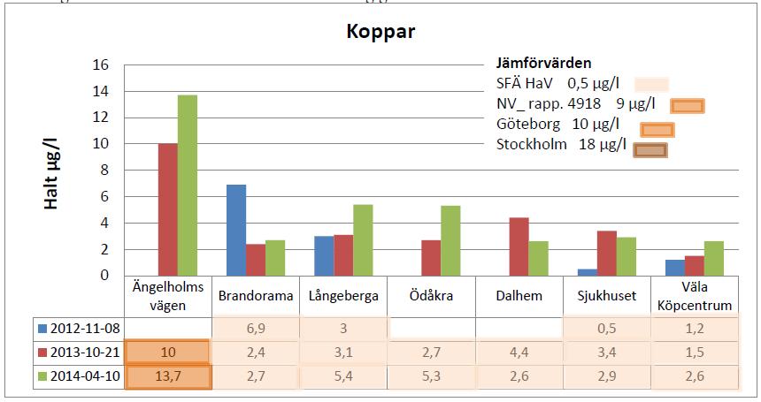Tungmetaller i dagvatten, främst Cu och Zn Vägtrafiken är en betydande lokal spridningskälla av många metaller till miljön. Föroreningsmängden i dagvatten styrs av en rad olika faktorer, bl.a. trafikintensitet, mängd hårdgjord yta och nederbördsmängder 32.