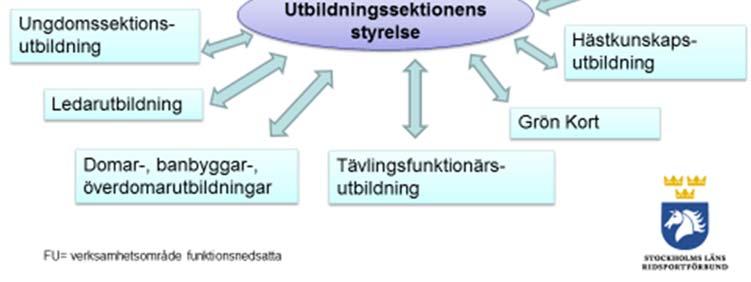 utbildningsverksamheten. Utbildningsverksamheten utvecklas också genom: Personlig kontakt med föreningarna som ska ge idéer och lyfta utbildningsutbudet.