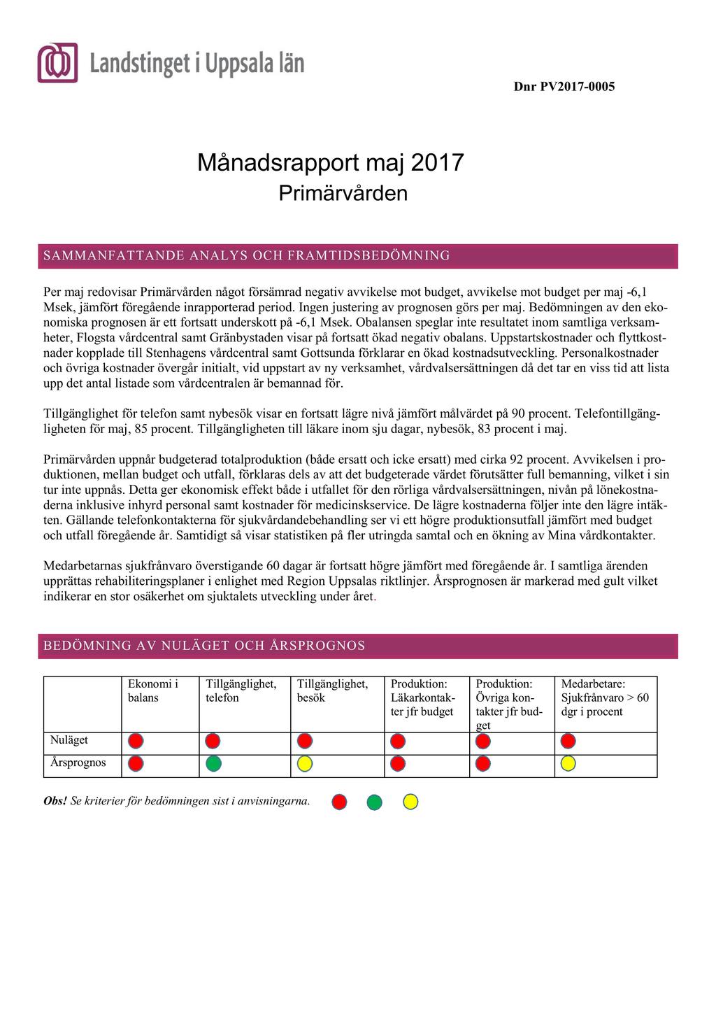 Dnr PV217-5 Månadsrapport maj 217 Primärvården SAMMANFATTANDE ANALY S OCH FRAMTIDSBEDÖMN ING Per maj redovisarprimärvårdennågotförsämradnegativavvikelsemot budget, avvikelsemot budgetper maj -6,1
