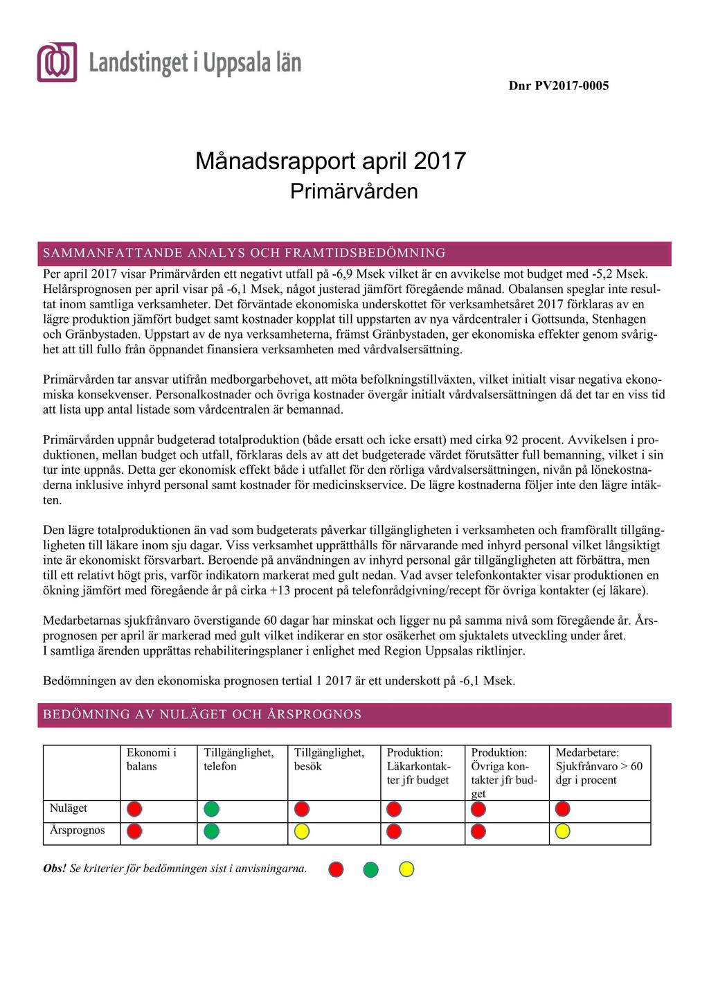 Dnr PV217-5 Månadsrapport april 217 Primärvården SAMMANFATTANDE ANALY S OCH FRAMTIDSBEDÖMN ING Per april 217visar Primärvårdenett negativtutfall på -6,9 Msek vilket är en avvikelsemot budgetmed -5,2
