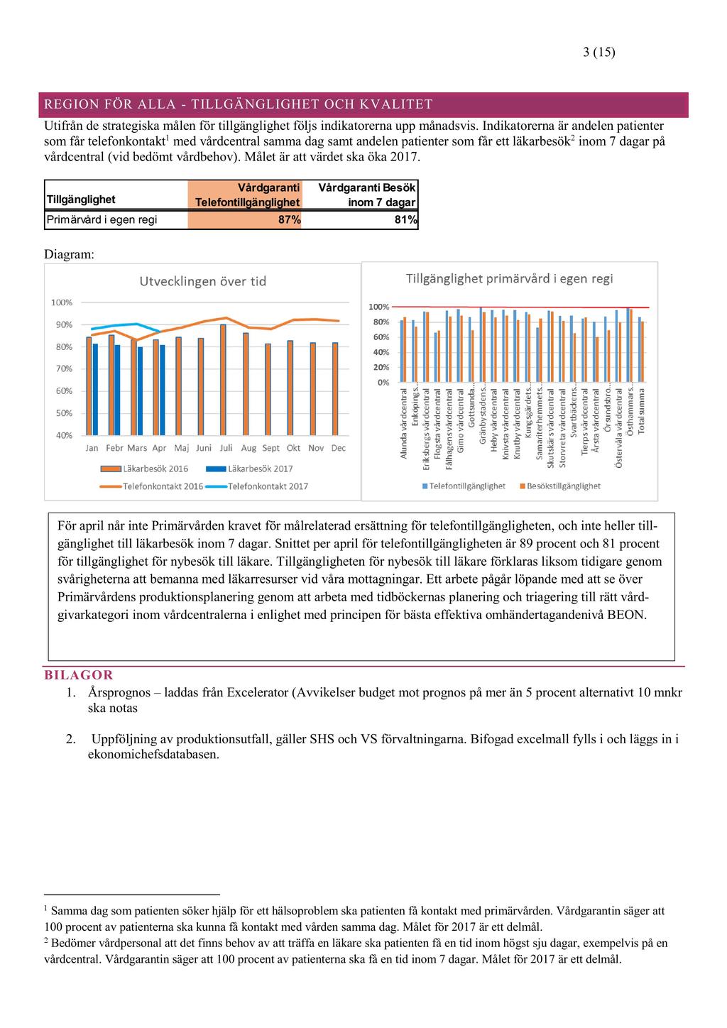 3 (15) REGION FÖR ALLA - TILLGÄNGLIGHET OCH K VALITET Utifrån de strategiskamålenför tillgänglighetföljs indikatorerna upp månadsvis.