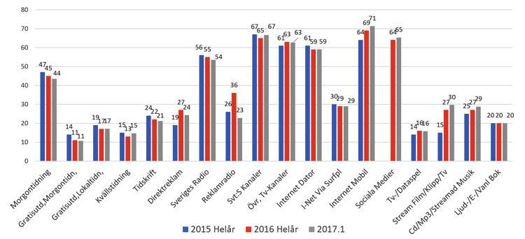 Generell medieutveckling Mobilen är den största mediekanalen. Mobilen fortsätter att öka och är idag den största mediekanalen med en daglig räckvidd på 71 %, i målgruppen 16-80 år.