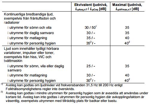 Regler om bullerskydd finns i avsnitt 7. (BFS 2014:3).