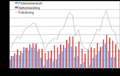 Befolkning 2013 Förhandsuppgifter om befolkningen 2012, december Rekordstor invandring år 2012 Enligt Statistikcentralens preliminära uppgifter år 2012, var antalet invandringar 30 420 och av dem var