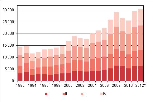 1992 2011 samt förhandsuppgift 2012