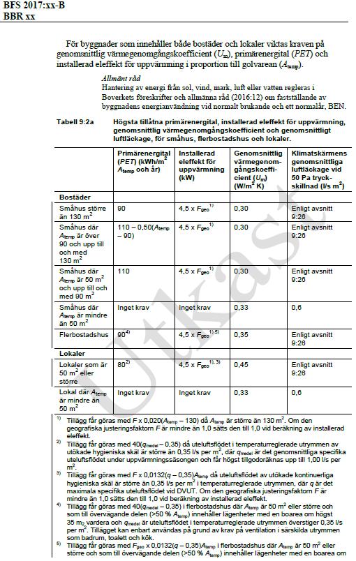 Med BBR (B) 2021 = nära noll blir det ibland riktigt svårt enligt Boverkets förslag i februari 2017 ca 10 % skärpning för