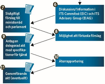PROCESSEN FÖR