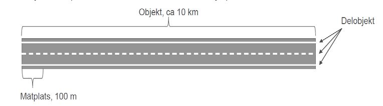 METOD Urval av objekt sker slumpmässigt Varje objekt ca 10 km längd Delobjekt = en typ av längsgående markering i objektet (kant, mitt eller