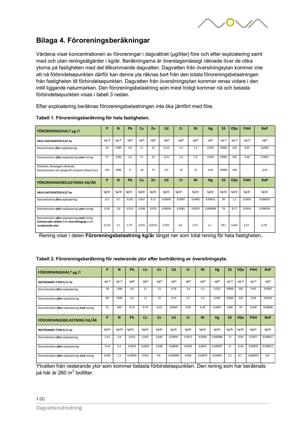 Bilaga 4. Föroreningsberäkningar Värdena visar koncentrationen av föroreningar i dagvattnet ( µ g/liter) före och efter exploatering samt med och utan reningsåtgärder i kg/år.
