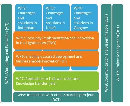 Smart cities Horizon 2020 Projekttid: