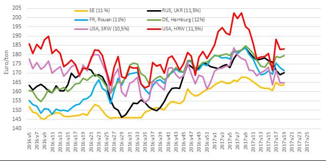 Sida 4 av 8 Priserna på ny skörd och skördeleverans har tidigare varit klart högre än priser på skörd 2016 men denna skillnad har nu minskat.