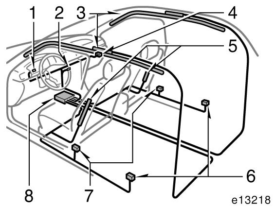 SÄTEN, BÄLTEN, RATT OCH SPEGLAR 93 Sidokrockkudde och sidokrockgardinsystemet består i huvudsak av följande delar och placeringen framgår av bilden ovan. 1. Varningslampa, krockkuddesystemet 2.