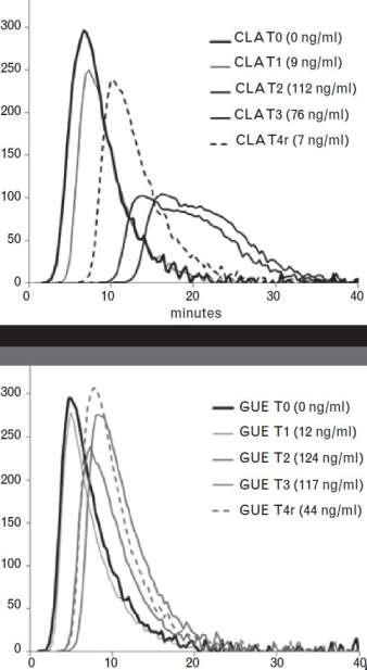 Trombin (nm) Trombin (nm) Trombingenerering CAT med låg [TF] aktivator Rivaroxaban (ex vivo) Ex vivo Representativa patienter T0, baslinje (inget läkemedel) T1, toppvärde dag 1 T2, toppvärde dag 4