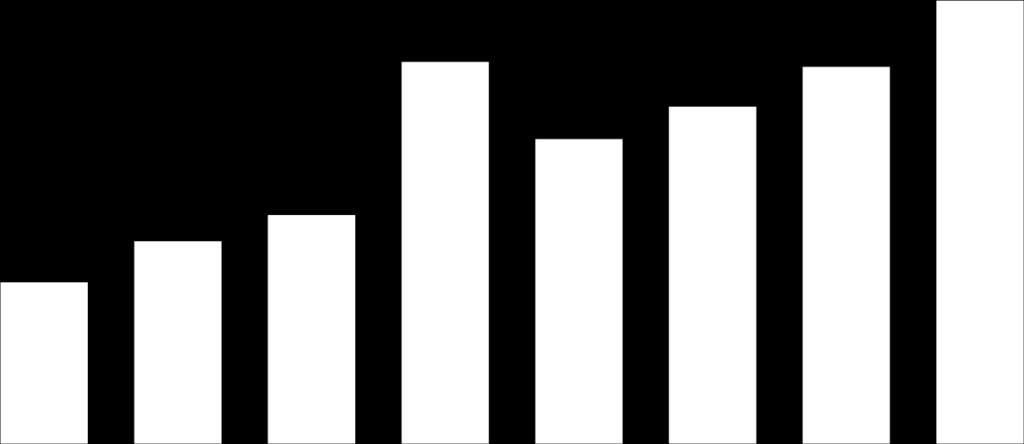 POSITIV TREND 14 000 Marknadsvärde fastigheter, Mkr Förvaltningsresultat rullande 12 mån, Mkr 13 500 500 13 000