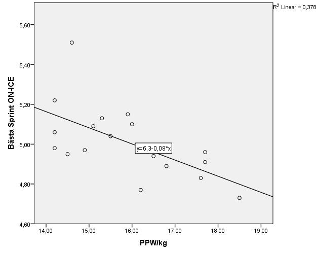 4. Resultat Resultaten från denna studie visar på flera signifikanta korrelationer mellan R5sCST och OnI.