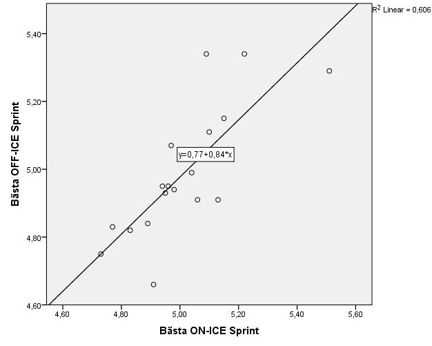 Slutligen visas även en stor korrelation mellan den snabbaste sprinten off-ice (4,99 ± 0,2 sek) och den snabbaste sprinten on-ice (5,01 ± 0,18 sek) p=<0.01 och r=0,778, se figur 6.