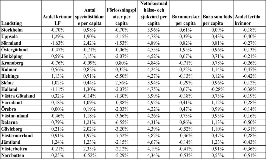 Deskriptiv statistik för de valda variablerna visas i Tabell 6.1.