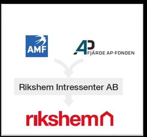 Rikshem AB Rikshem Rikshem bildades 2010 genom ett förvärv av Vasakronans bostadsfastigheter.