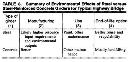 traditionellt endast återanvänds i form av utfyllnadsmaterial (Horvath & Hendrickson, 2012). Tabell 2 visar en sammanfattning med för- och nackdelar med respektive material.