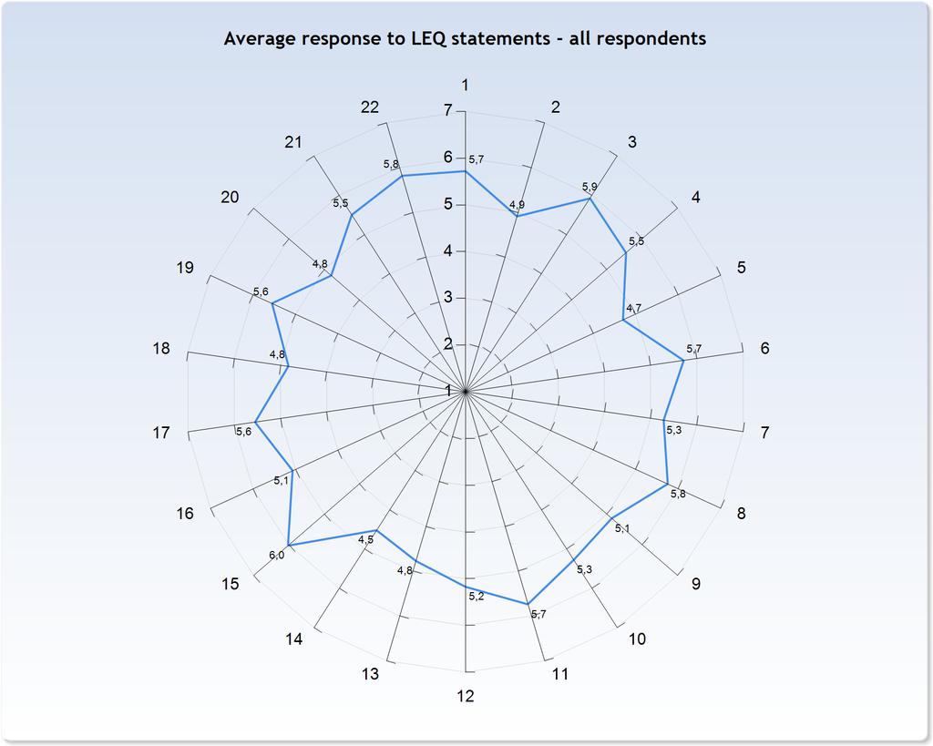 LEARNING EXPERIENCE The polar diagrams below show the average response to the LEQ statements for different groups of respondents (only valid responses are included).