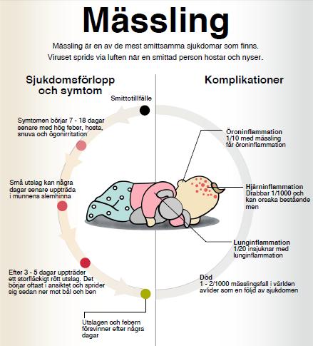 Infografik: Henrik Mellström Dahlgren, Smittskydd Västra Götaland Mässling (Paramyxovirus) - Faktabox Smittväg: Mässlingvirus utsöndras med andningsluften och sprids via luften som droppar (aerosol).