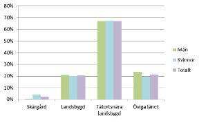 2. Landsbygd och skärgård i Stockholms län nuläge Befolkning År 2015 bodde 7,2 procent av länets befolkning på landsbygden, 0,3 procent i skärgården och resterande 92,5 procent i övriga länet