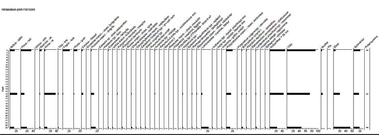 Figur 9, Pollendiagram p2510266 De tre analyserade proven (fig 9)visar sinsemellan helt olika miljöer.