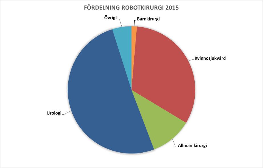 Datum 2017-02-22 3 (5) Figur 2. Användningen av robotkirurgi per specialitet i Vinsterna med robotkirurgi är enligt flera studier kortare vårdtider, snabbare rehabilitering och bättre kosmetik.