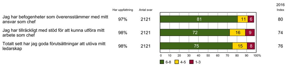 6.2 Andel ambassadörer Beräkningen av andel ambassadörer grundar sig på hur medarbetarna besvarat följande tre frågor: Bolaget/förvaltningen är en attraktiv arbetsgivare Jag är stolt över att arbeta