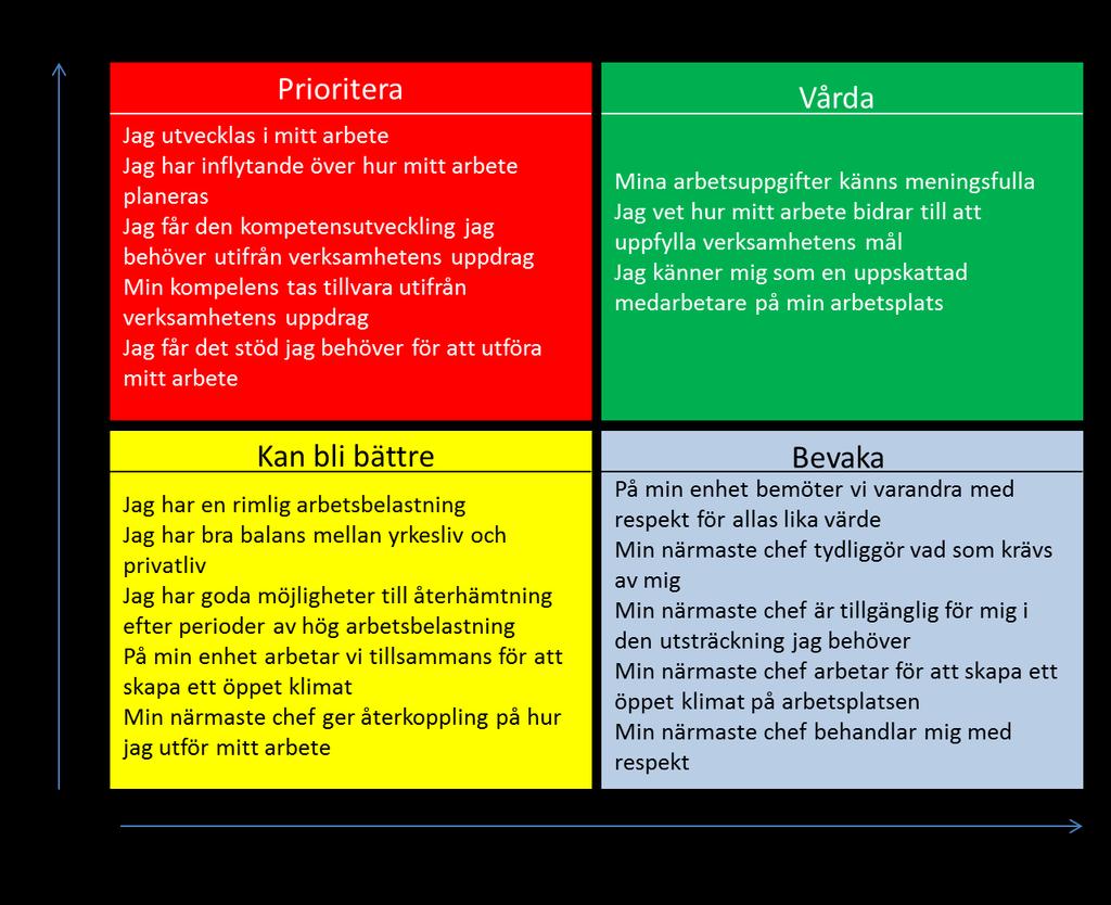 Prioriteringsmatris Röd ruta - Prioritera I den röda rutan ligger de frågor som enligt korrelationsanalysen har förhållandevis starkt samband med motivationen, samtidigt som enkätsvaren har gett ett