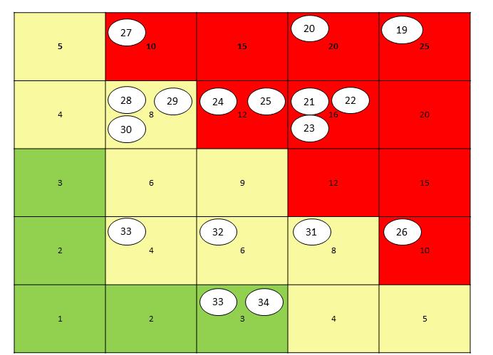 5(6) Strategisk utveckling PM 2017-01-12 Version TN2014-0463 5 Steg 2 Risker som kan uppstå i samband med upphandling och implementering av nytt trafikhanteringsystem har exkluderats.