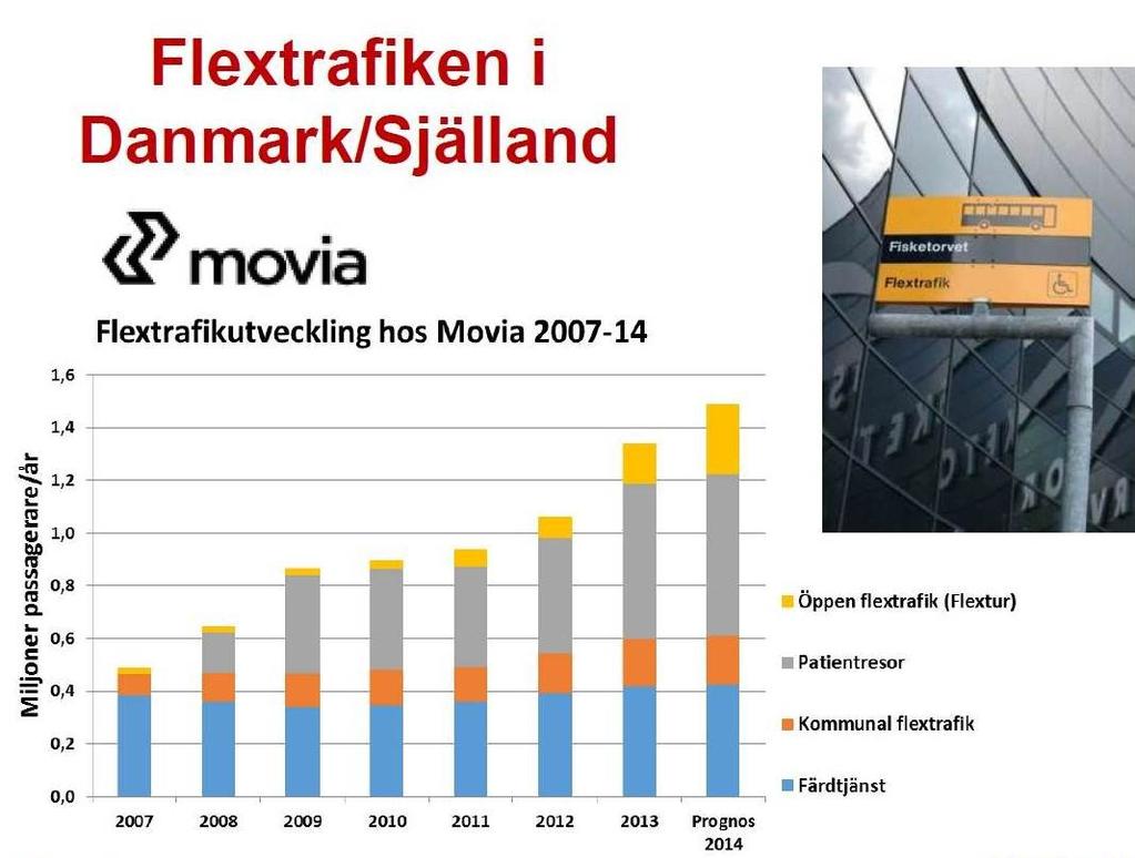 Figur 10 Illustration av utveckling av flextrafiken I Danmark/Själland Viktiga erfarenheter från verksamheten i Danmark: o Nationellt och regionalt strategiskt tänkande kompetens värderas högt.