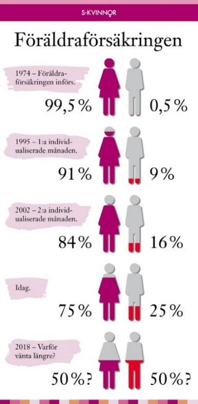 1 maj Feministisk framtid 1 maj uppmärksammades med 1 maj-tåg, tal och aktiviteter i alla S-kvinnors distrikt.