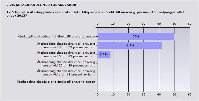 Procent Återkoppling skedde alltid direkt till ansvarig person 50% 6 Återkoppling skedde direkt till ansvarig person vid 80 till 99