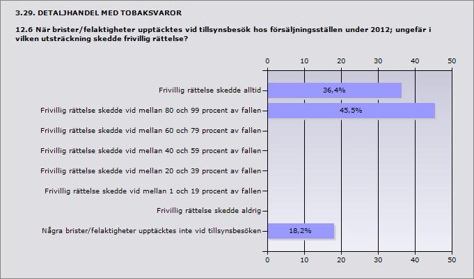 Återkoppling skedde direkt till ansvarig person vid 40 till 59 procent av besöken 8,3% 1 Procent Frivillig rättelse skedde alltid 36,4%