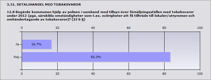 3.30. DETALJHANDEL MED TOBAKSVAROR 12.7 Hur många av det totala antalet tillsynsbesök genomfördes tillsammans med polisen under 2012?