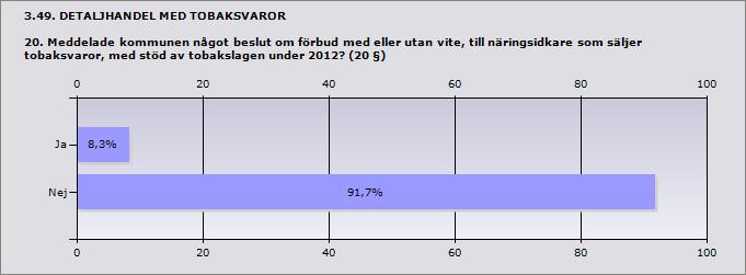 Procent Ja 8,3% 1 Nej 91,7% 11 3.50. DETALJHANDEL MED TOBAKSVAROR 20.1 Uppge antal förbud Förenade med vite: 3 Utan vite: 0 Förenade med vite: Utan vite: Örebro 3 3.51.